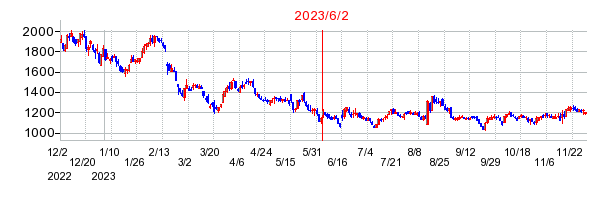 2023年6月2日 10:13前後のの株価チャート